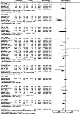 Anti-Inflammatory Efficacy of Curcumin as an Adjunct to Non-Surgical Periodontal Treatment: A Systematic Review and Meta-Analysis